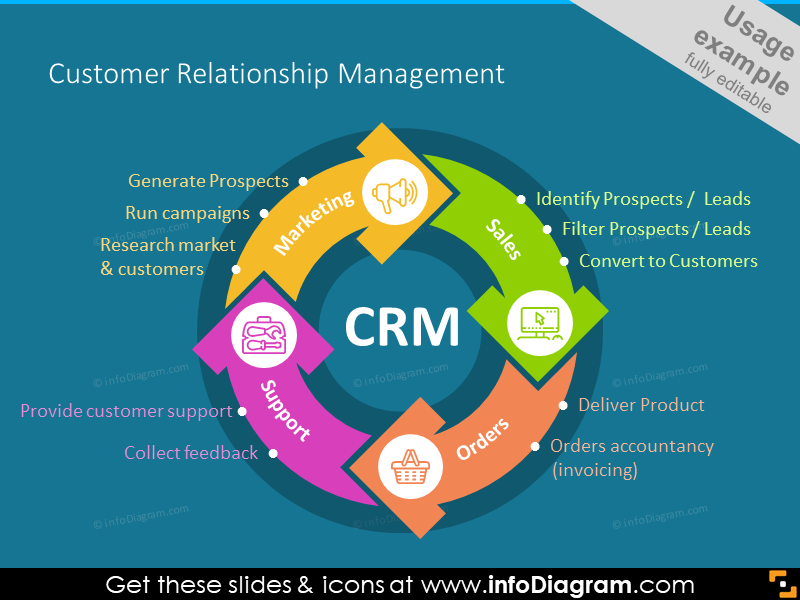 CRM Process